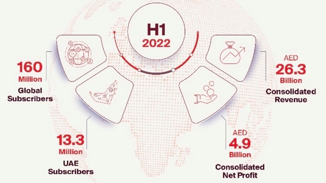 أرقام اتصالات الإمارات النصف الأول 2022