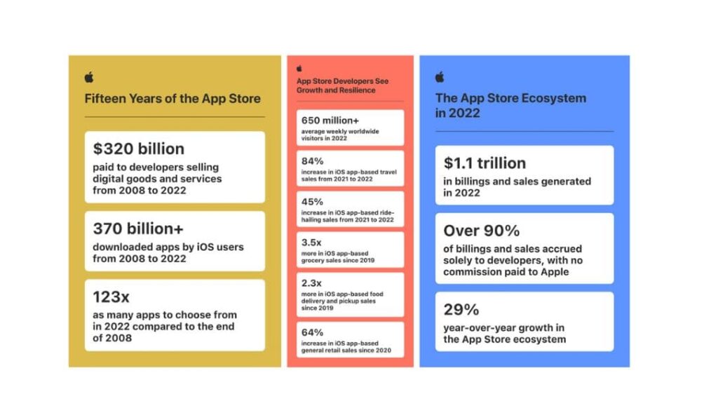 متجر تطبيقات أبل حقق 1.1 تريليون دولار في 2022 1